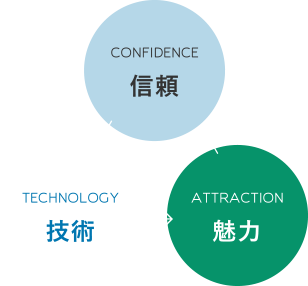 「信用」「ノウハウ」「技術力」