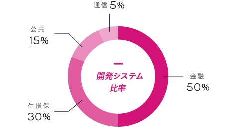 開発システム比率